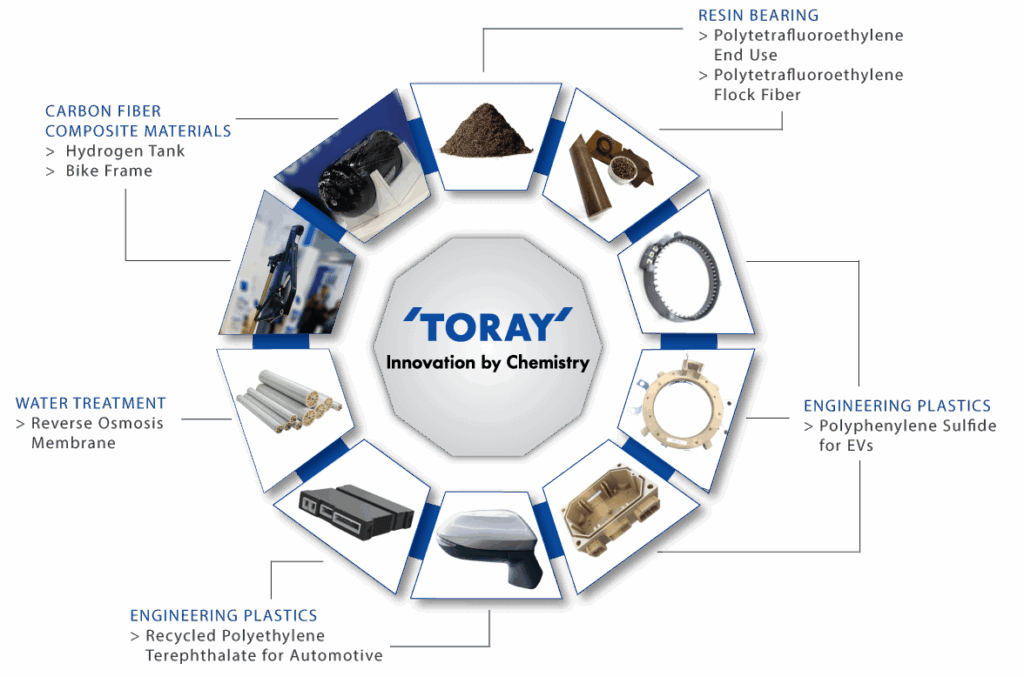 Toray Group to Showcase Latest Innovations at NPE 2024 in Orlando this