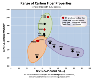 Graph showing the range of carbon fiber properties from TorayCMA.