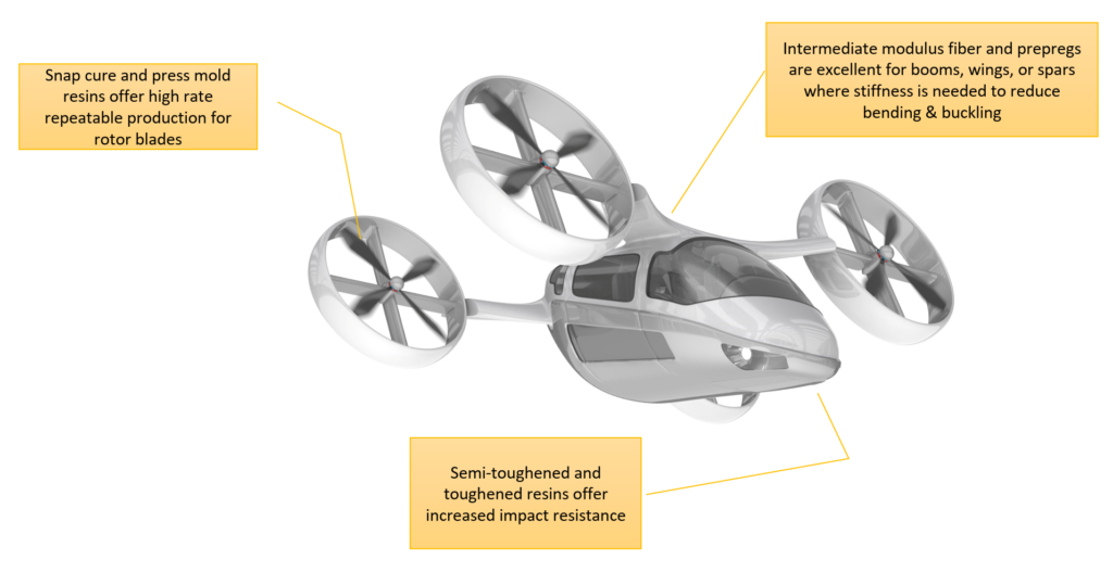 Urban Air Mobility