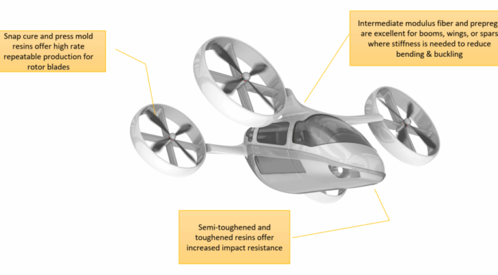 Urban Air Mobility diagram